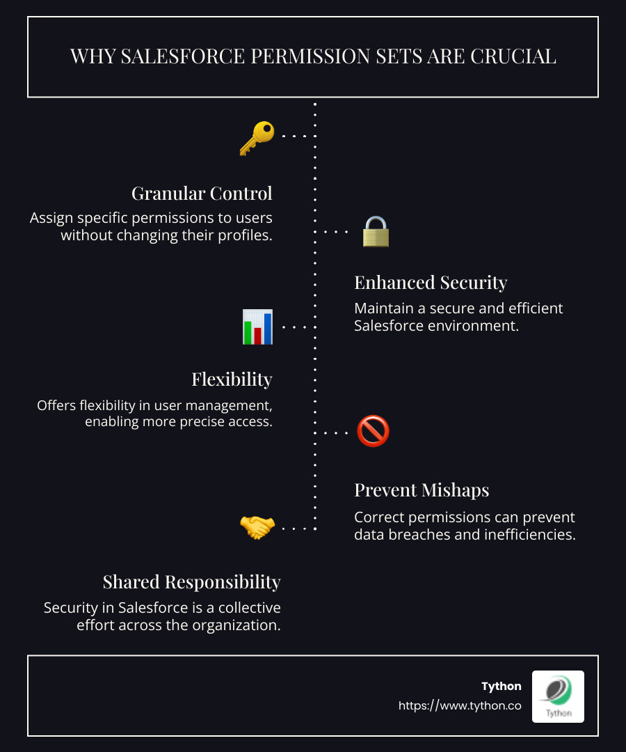 Permission Sets Importance Infographic - Salesforce permission sets infographic infographic-line-5-steps-dark Permission Sets Importance Infographic - Salesforce permission sets infographic infographic-line-5-steps-dark