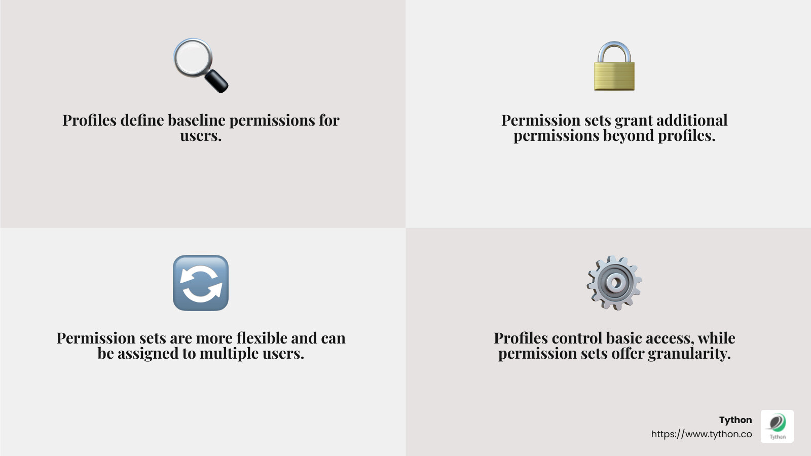 Comparison of Profiles and Permission Sets in Salesforce, showing overlapping features and unique properties for each - Salesforce permission sets infographic 4<em>facts</em>emoji_grey Comparison of Profiles and Permission Sets in Salesforce, showing overlapping features and unique properties for each - Salesforce permission sets infographic 4<em>facts</em>emoji_grey
