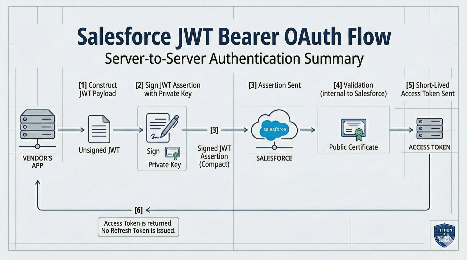 JWT Bearer OAuth Flow